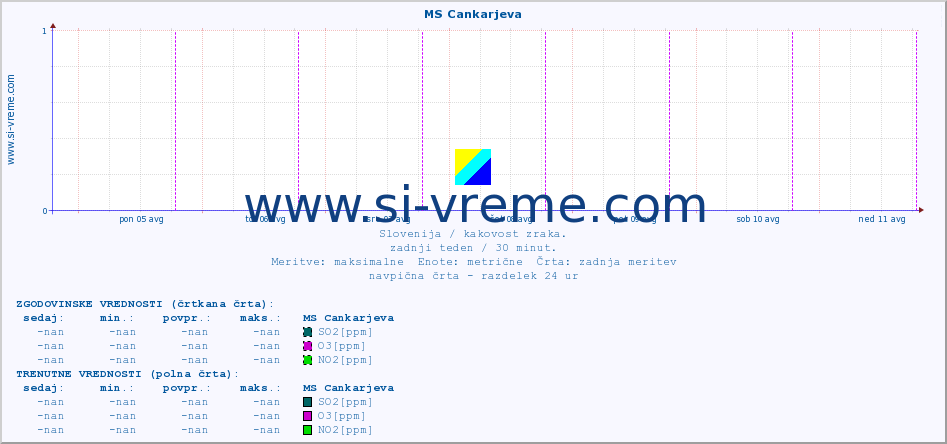 POVPREČJE :: MS Cankarjeva :: SO2 | CO | O3 | NO2 :: zadnji teden / 30 minut.