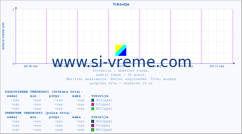 POVPREČJE :: Trbovlje :: SO2 | CO | O3 | NO2 :: zadnji teden / 30 minut.