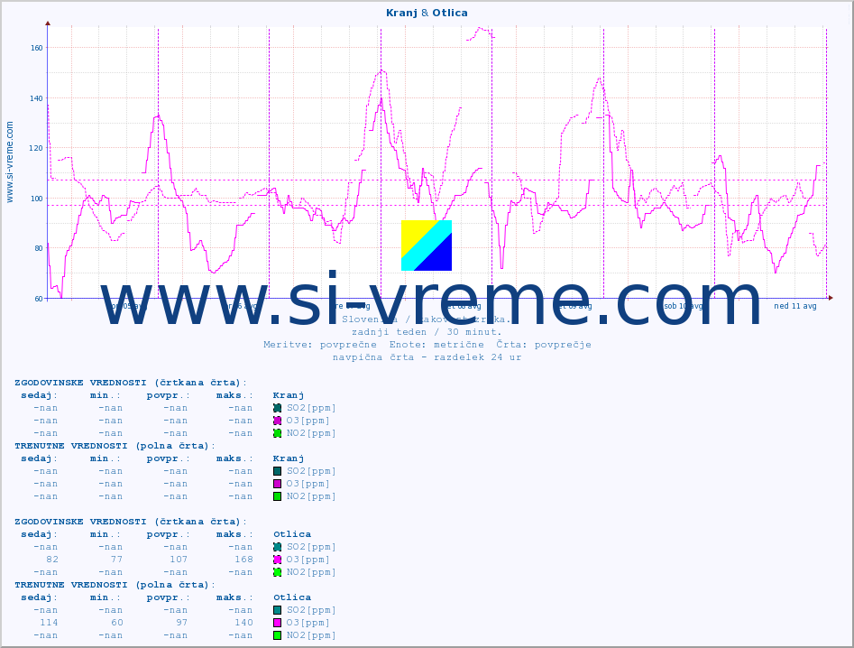 POVPREČJE :: Kranj & Otlica :: SO2 | CO | O3 | NO2 :: zadnji teden / 30 minut.
