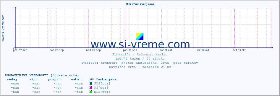 POVPREČJE :: MS Cankarjeva :: SO2 | CO | O3 | NO2 :: zadnji teden / 30 minut.