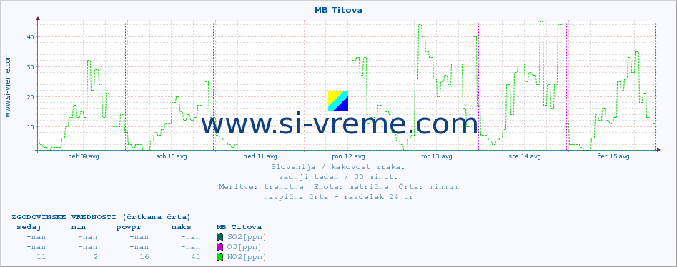 POVPREČJE :: MB Titova :: SO2 | CO | O3 | NO2 :: zadnji teden / 30 minut.