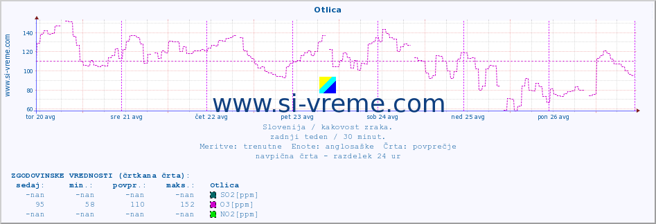 POVPREČJE :: Otlica :: SO2 | CO | O3 | NO2 :: zadnji teden / 30 minut.