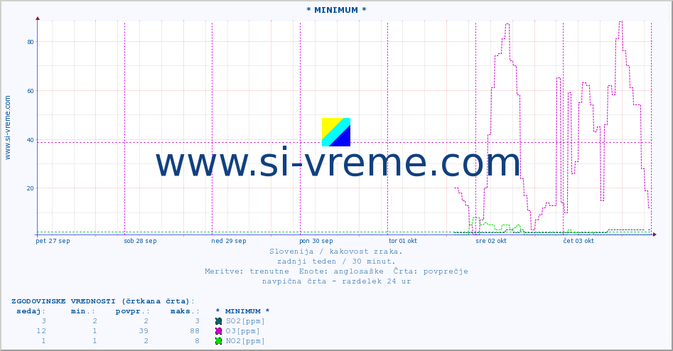 POVPREČJE :: * MINIMUM * :: SO2 | CO | O3 | NO2 :: zadnji teden / 30 minut.