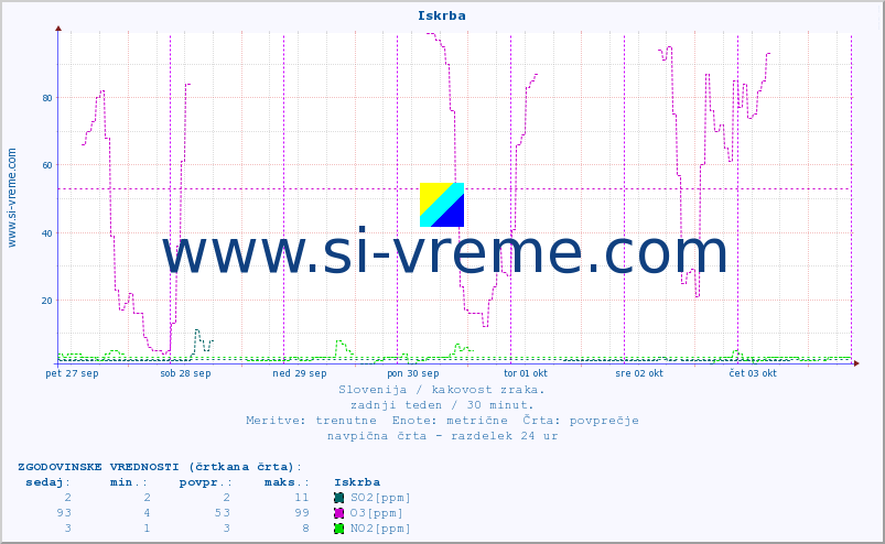 POVPREČJE :: Iskrba :: SO2 | CO | O3 | NO2 :: zadnji teden / 30 minut.