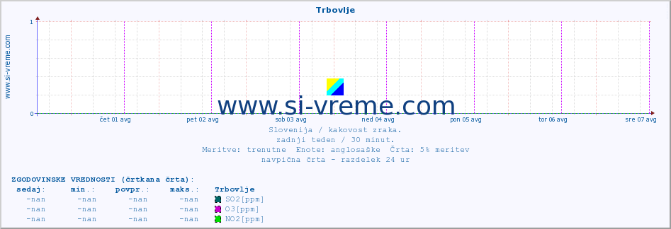 POVPREČJE :: Trbovlje :: SO2 | CO | O3 | NO2 :: zadnji teden / 30 minut.