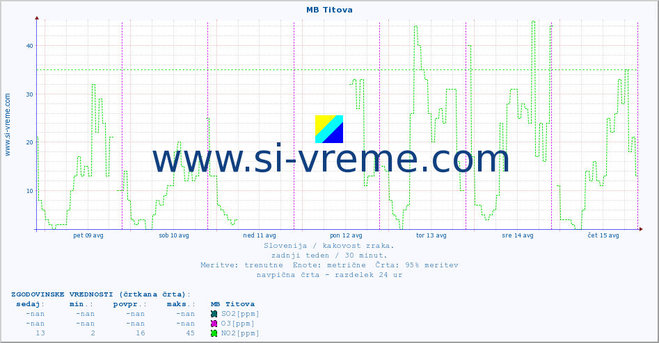 POVPREČJE :: MB Titova :: SO2 | CO | O3 | NO2 :: zadnji teden / 30 minut.