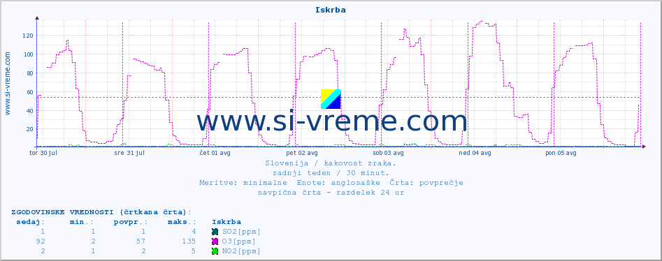 POVPREČJE :: Iskrba :: SO2 | CO | O3 | NO2 :: zadnji teden / 30 minut.