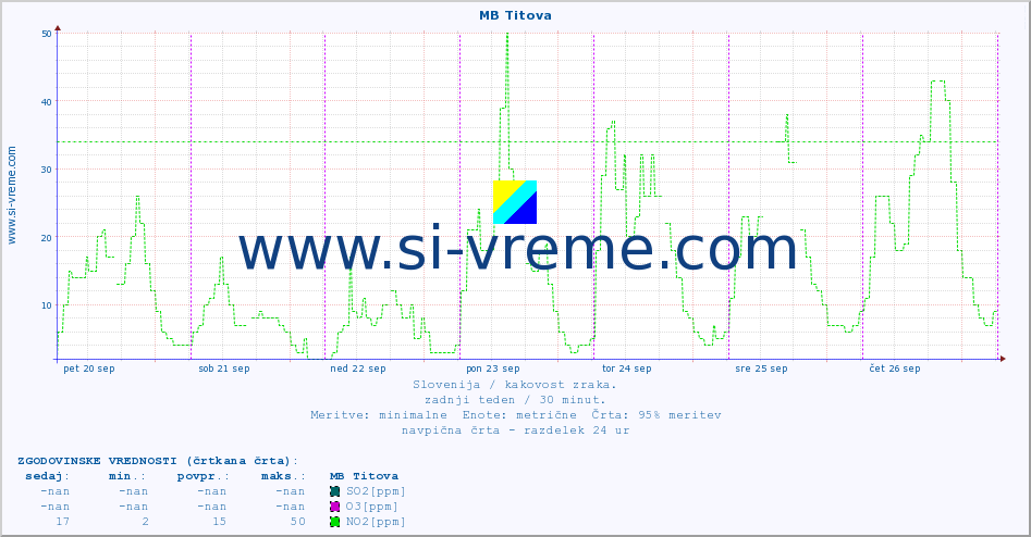 POVPREČJE :: MB Titova :: SO2 | CO | O3 | NO2 :: zadnji teden / 30 minut.