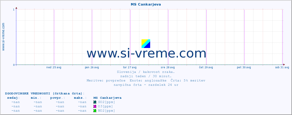 POVPREČJE :: MS Cankarjeva :: SO2 | CO | O3 | NO2 :: zadnji teden / 30 minut.