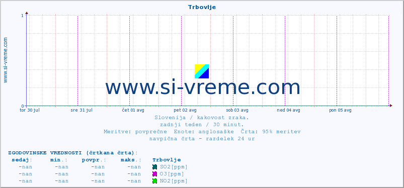 POVPREČJE :: Trbovlje :: SO2 | CO | O3 | NO2 :: zadnji teden / 30 minut.