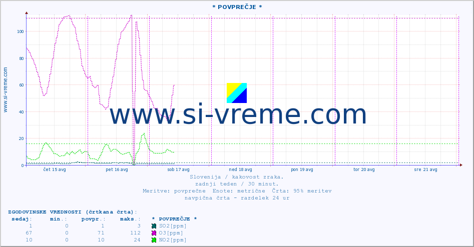 POVPREČJE :: * POVPREČJE * :: SO2 | CO | O3 | NO2 :: zadnji teden / 30 minut.