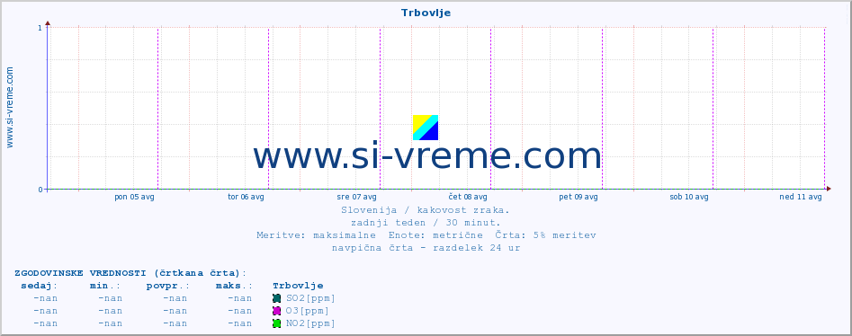 POVPREČJE :: Trbovlje :: SO2 | CO | O3 | NO2 :: zadnji teden / 30 minut.