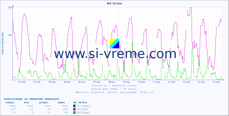 POVPREČJE :: NG Grčna :: SO2 | CO | O3 | NO2 :: zadnja dva tedna / 30 minut.
