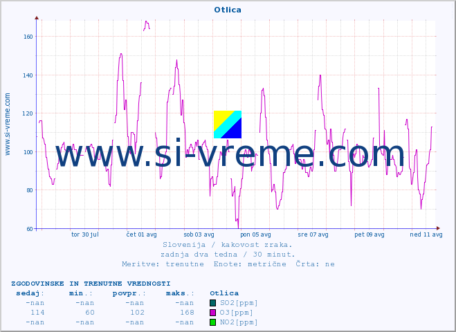 POVPREČJE :: Otlica :: SO2 | CO | O3 | NO2 :: zadnja dva tedna / 30 minut.