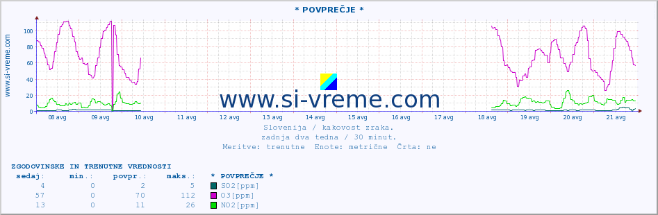 POVPREČJE :: * POVPREČJE * :: SO2 | CO | O3 | NO2 :: zadnja dva tedna / 30 minut.