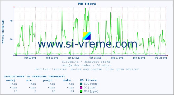 POVPREČJE :: MB Titova :: SO2 | CO | O3 | NO2 :: zadnja dva tedna / 30 minut.