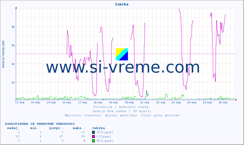 POVPREČJE :: Iskrba :: SO2 | CO | O3 | NO2 :: zadnja dva tedna / 30 minut.