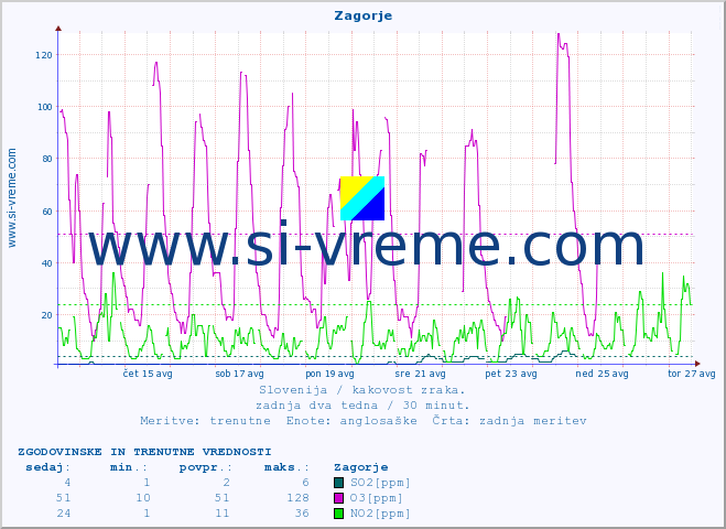 POVPREČJE :: Zagorje :: SO2 | CO | O3 | NO2 :: zadnja dva tedna / 30 minut.