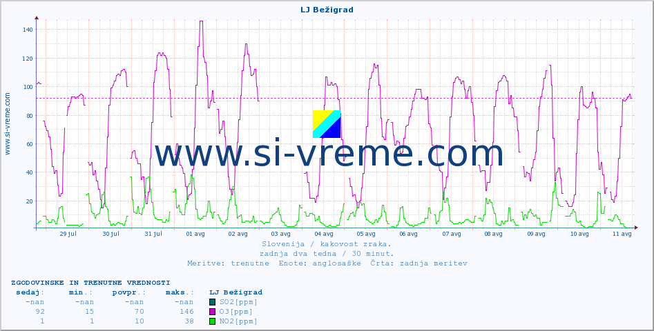 POVPREČJE :: LJ Bežigrad :: SO2 | CO | O3 | NO2 :: zadnja dva tedna / 30 minut.