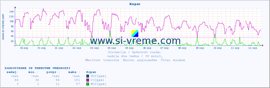 POVPREČJE :: Koper :: SO2 | CO | O3 | NO2 :: zadnja dva tedna / 30 minut.