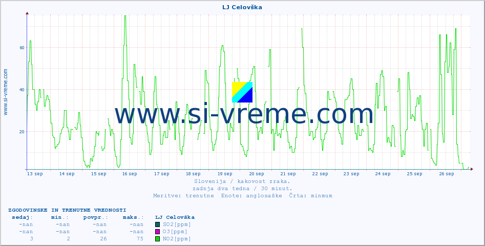 POVPREČJE :: LJ Celovška :: SO2 | CO | O3 | NO2 :: zadnja dva tedna / 30 minut.