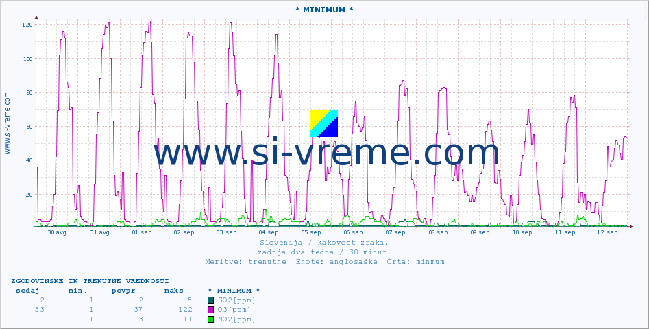 POVPREČJE :: * MINIMUM * :: SO2 | CO | O3 | NO2 :: zadnja dva tedna / 30 minut.