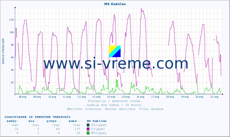 POVPREČJE :: MS Rakičan :: SO2 | CO | O3 | NO2 :: zadnja dva tedna / 30 minut.