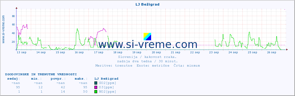 POVPREČJE :: LJ Bežigrad :: SO2 | CO | O3 | NO2 :: zadnja dva tedna / 30 minut.