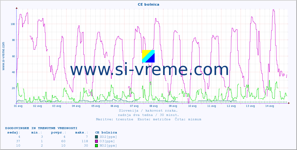 POVPREČJE :: CE bolnica :: SO2 | CO | O3 | NO2 :: zadnja dva tedna / 30 minut.