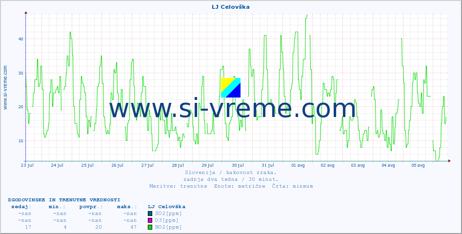 POVPREČJE :: LJ Celovška :: SO2 | CO | O3 | NO2 :: zadnja dva tedna / 30 minut.