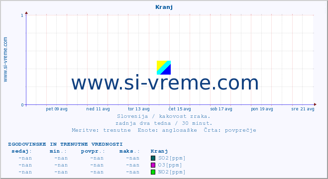 POVPREČJE :: Kranj :: SO2 | CO | O3 | NO2 :: zadnja dva tedna / 30 minut.