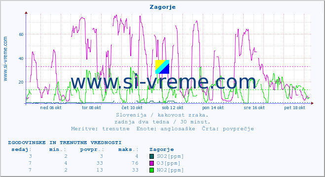 POVPREČJE :: Zagorje :: SO2 | CO | O3 | NO2 :: zadnja dva tedna / 30 minut.