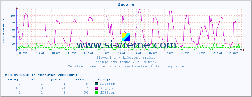 POVPREČJE :: Zagorje :: SO2 | CO | O3 | NO2 :: zadnja dva tedna / 30 minut.