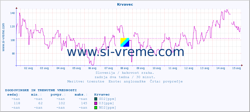 POVPREČJE :: Krvavec :: SO2 | CO | O3 | NO2 :: zadnja dva tedna / 30 minut.