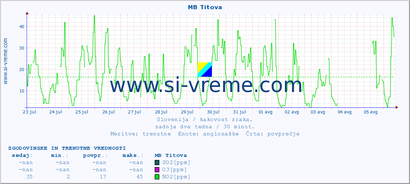 POVPREČJE :: MB Titova :: SO2 | CO | O3 | NO2 :: zadnja dva tedna / 30 minut.