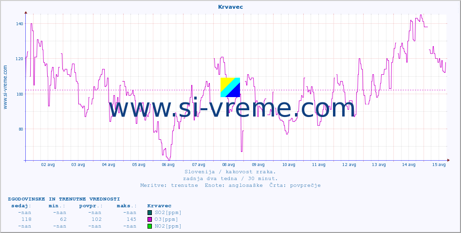 POVPREČJE :: Krvavec :: SO2 | CO | O3 | NO2 :: zadnja dva tedna / 30 minut.