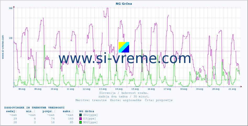 POVPREČJE :: NG Grčna :: SO2 | CO | O3 | NO2 :: zadnja dva tedna / 30 minut.