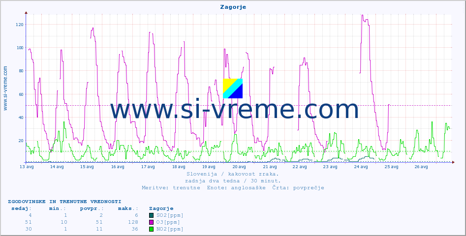 POVPREČJE :: Zagorje :: SO2 | CO | O3 | NO2 :: zadnja dva tedna / 30 minut.