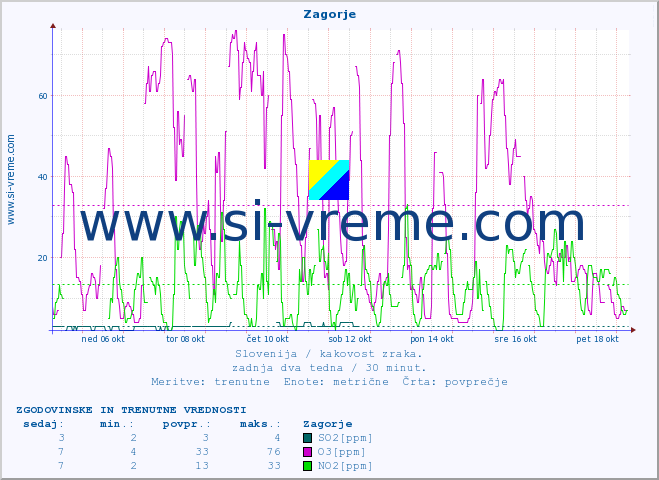 POVPREČJE :: Zagorje :: SO2 | CO | O3 | NO2 :: zadnja dva tedna / 30 minut.