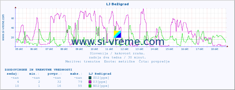 POVPREČJE :: LJ Bežigrad :: SO2 | CO | O3 | NO2 :: zadnja dva tedna / 30 minut.