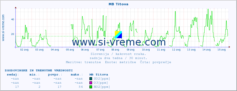 POVPREČJE :: MB Titova :: SO2 | CO | O3 | NO2 :: zadnja dva tedna / 30 minut.