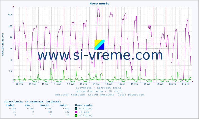 POVPREČJE :: Novo mesto :: SO2 | CO | O3 | NO2 :: zadnja dva tedna / 30 minut.
