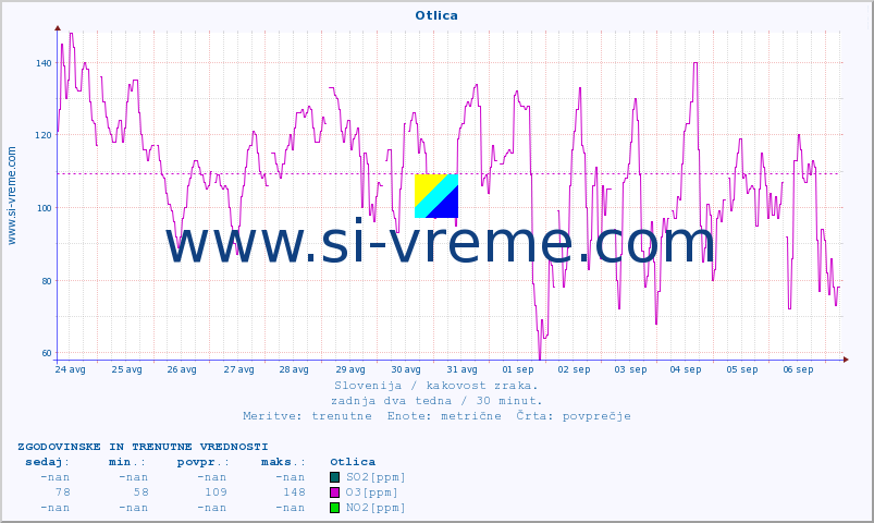 POVPREČJE :: Otlica :: SO2 | CO | O3 | NO2 :: zadnja dva tedna / 30 minut.