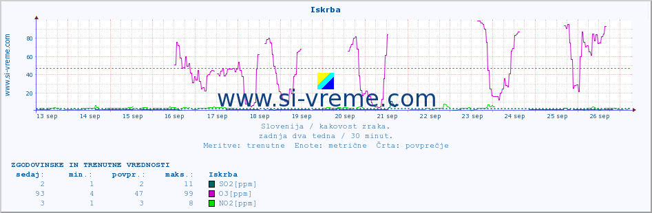 POVPREČJE :: Iskrba :: SO2 | CO | O3 | NO2 :: zadnja dva tedna / 30 minut.