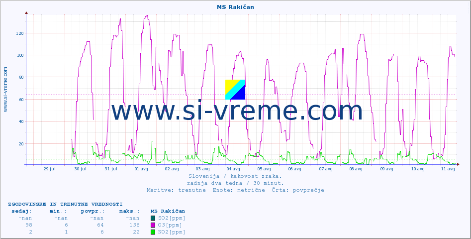 POVPREČJE :: MS Rakičan :: SO2 | CO | O3 | NO2 :: zadnja dva tedna / 30 minut.