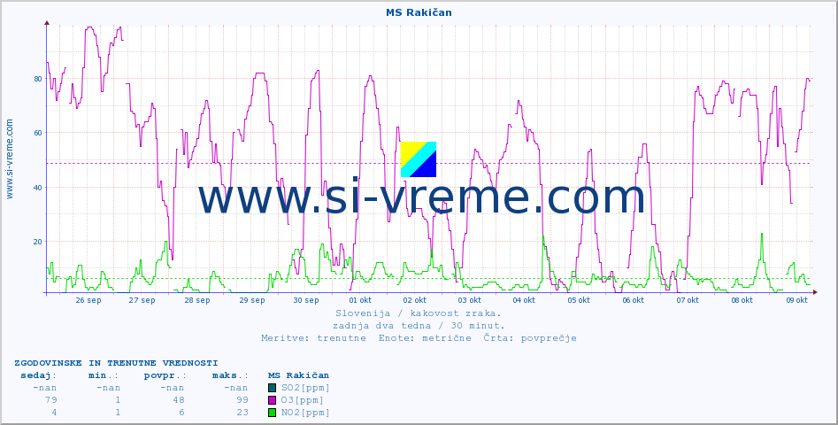 POVPREČJE :: MS Rakičan :: SO2 | CO | O3 | NO2 :: zadnja dva tedna / 30 minut.