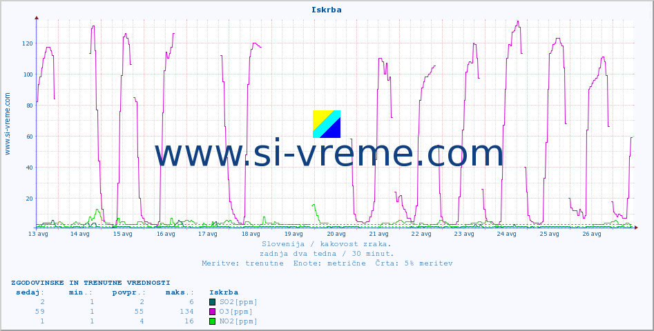 POVPREČJE :: Iskrba :: SO2 | CO | O3 | NO2 :: zadnja dva tedna / 30 minut.