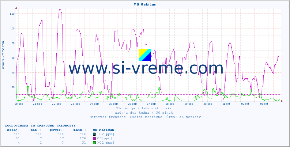 POVPREČJE :: MS Rakičan :: SO2 | CO | O3 | NO2 :: zadnja dva tedna / 30 minut.