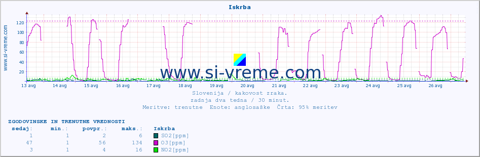 POVPREČJE :: Iskrba :: SO2 | CO | O3 | NO2 :: zadnja dva tedna / 30 minut.