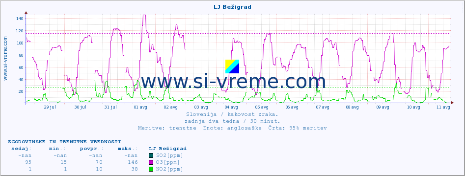 POVPREČJE :: LJ Bežigrad :: SO2 | CO | O3 | NO2 :: zadnja dva tedna / 30 minut.